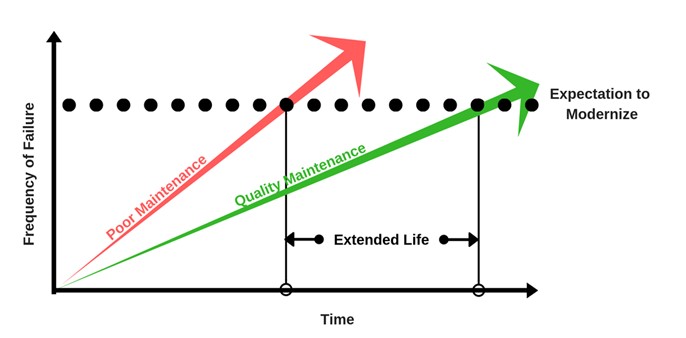 Extended life graph